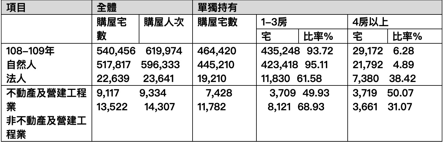 所有權人購屋統計：